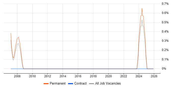 Technology Architect job vacancy trend in Preston
