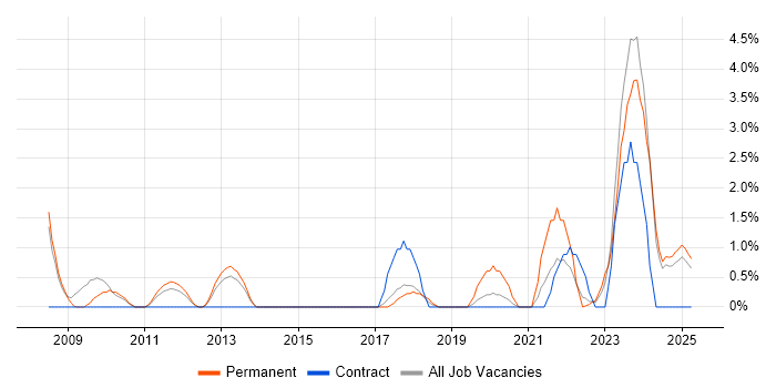 Job vacancy trend for Technology Roadmap in Preston Job vacancy trend for Technology Roadmap in Preston
