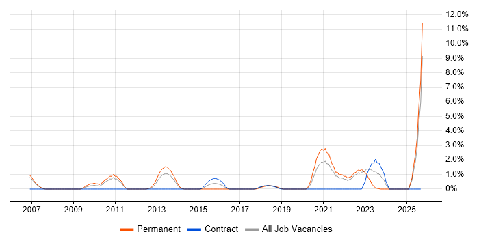 Technology Strategy job vacancy trend in Preston