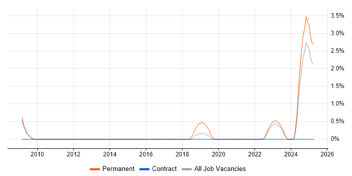 Job vacancy trend for Technology Transformation in Preston