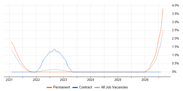 Tenable job vacancy trend in Preston