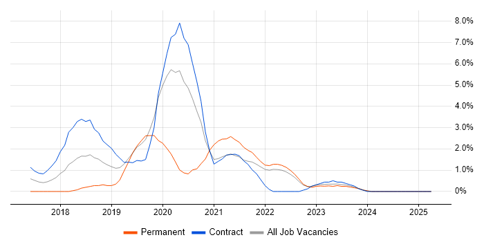 Job vacancy trend for Terraform in Preston Job vacancy trend for Terraform in Preston