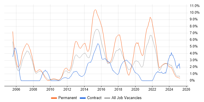 Job vacancy trend for Test Automation in Preston