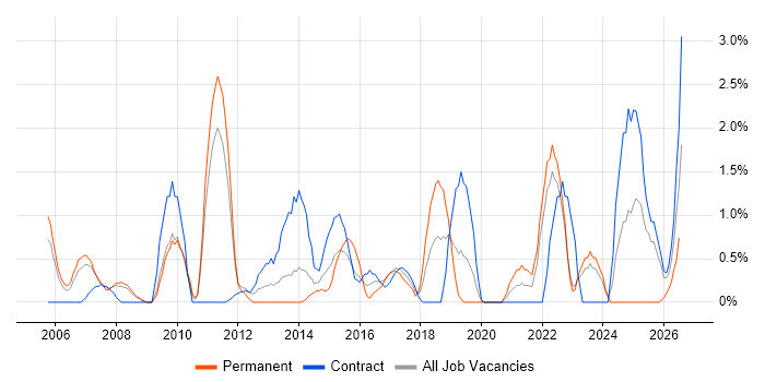 Test Management job vacancy trend in Preston