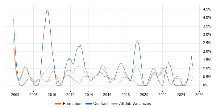 Job vacancy trend for Test Manager in Preston