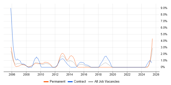 Job vacancy trend for Test Planning in Preston