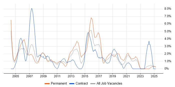 Job vacancy trend for Test Scripting in Preston