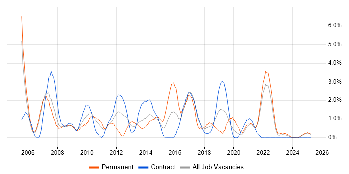 Job vacancy trend for Test Strategy in Preston
