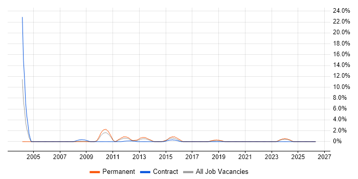 Thin Client job vacancy trend in Preston
