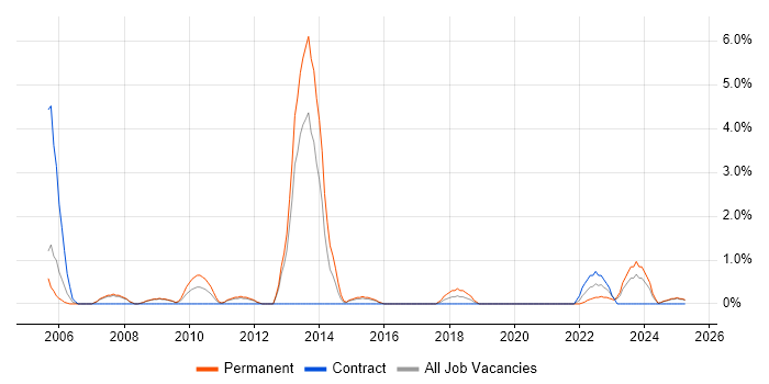 Job vacancy trend for Thought Leadership in Preston