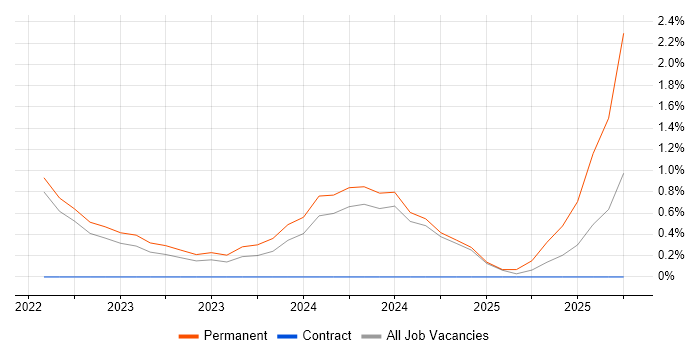 Threat Detection job vacancy trend in Preston
