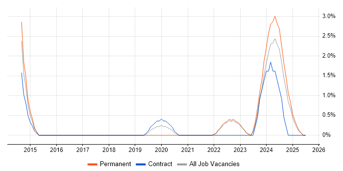 Job vacancy trend for Threat Intelligence in Preston Job vacancy trend for Threat Intelligence in Preston