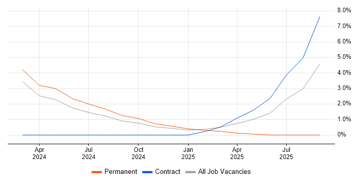 Threat Modelling job vacancy trend in Preston Threat Modelling job vacancy trend in Preston