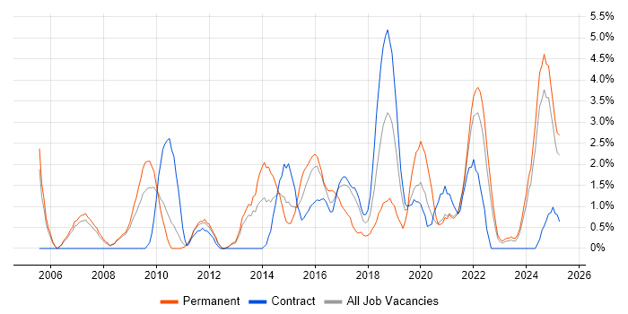 Job vacancy trend for Time Management in Preston