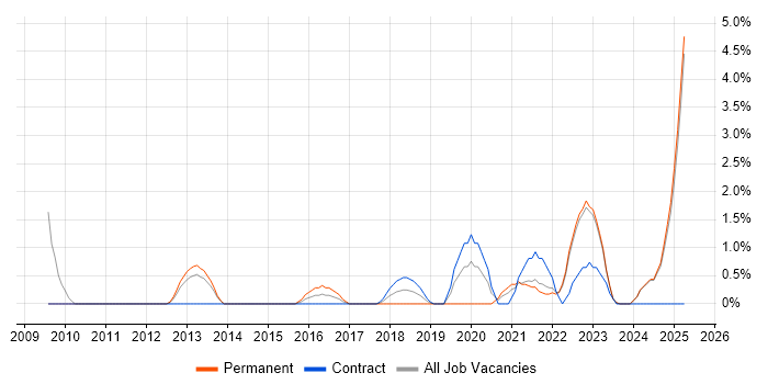 Job vacancy trend for TOGAF Certification in Preston