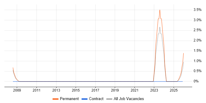 Trainee Technician job vacancy trend in Preston