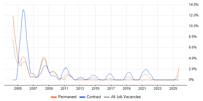 Trainer job vacancy trend in Preston