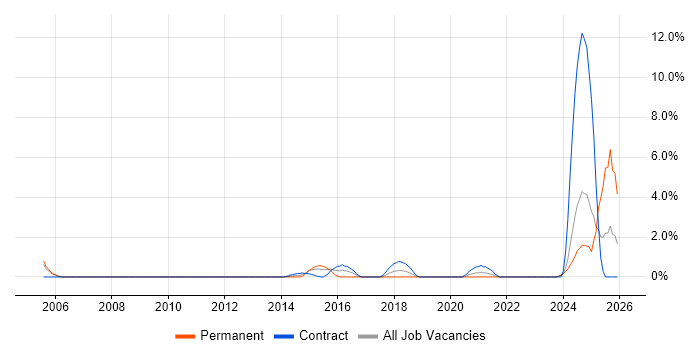 Transition Management job vacancy trend in Preston