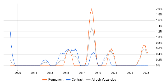 Job vacancy trend for Transition Manager in Preston Job vacancy trend for Transition Manager in Preston