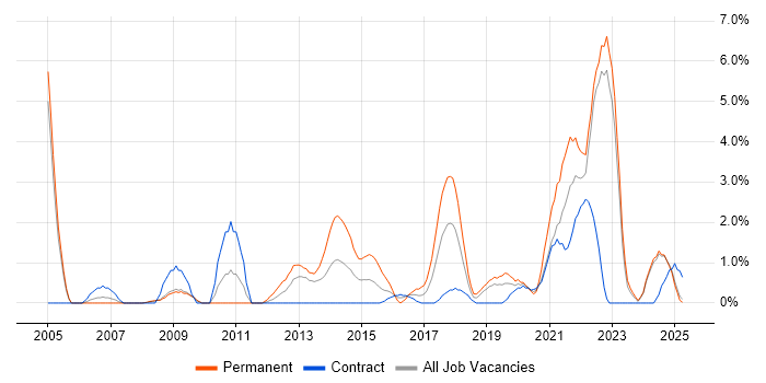 Job vacancy trend for Translating Business Requirements in Preston Job vacancy trend for Translating Business Requirements in Preston