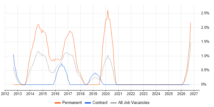 Ubuntu job vacancy trend in Preston