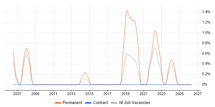 UI Designer job vacancy trend in Preston