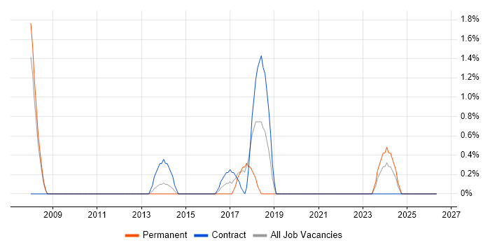 UI Developer job vacancy trend in Preston