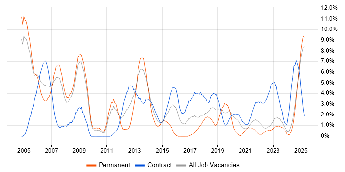 Job vacancy trend for UML in Preston Job vacancy trend for UML in Preston