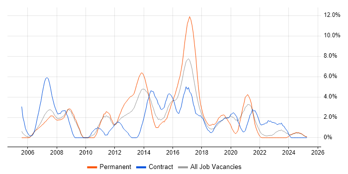 Job vacancy trend for Unit Testing in Preston