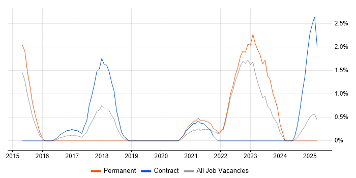 Job vacancy trend for Unit4 Business World in Preston Job vacancy trend for Unit4 Business World in Preston