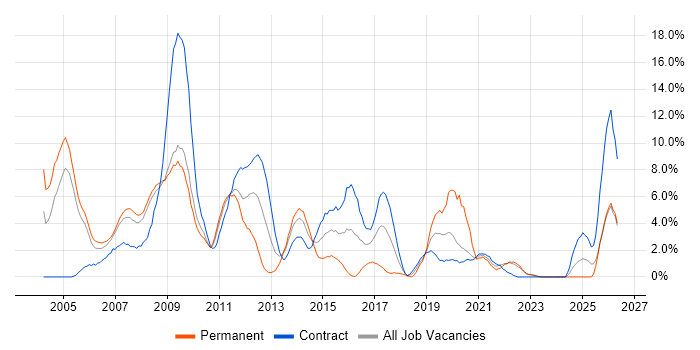 Unix job vacancy trend in Preston