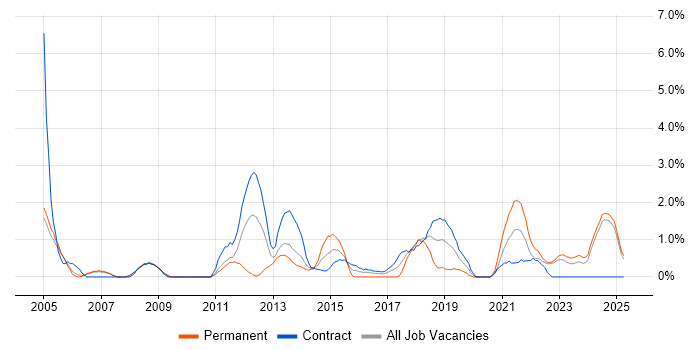 Job vacancy trend for Use Case in Preston Job vacancy trend for Use Case in Preston