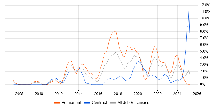 Job vacancy trend for User Experience in Preston Job vacancy trend for User Experience in Preston