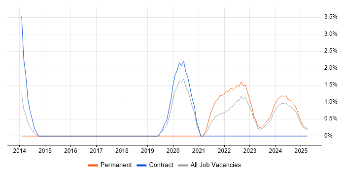Job vacancy trend for User Research in Preston