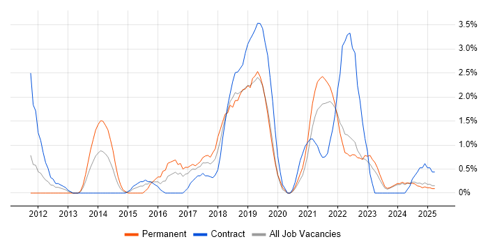 Job vacancy trend for User Stories in Preston