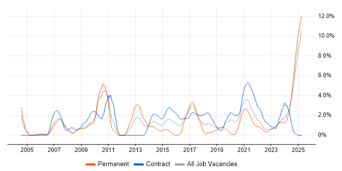 Job vacancy trend for Validation in Preston Job vacancy trend for Validation in Preston