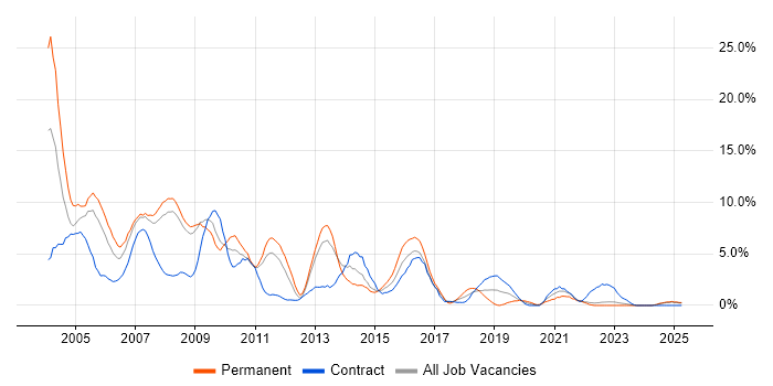 Job vacancy trend for VB in Preston
