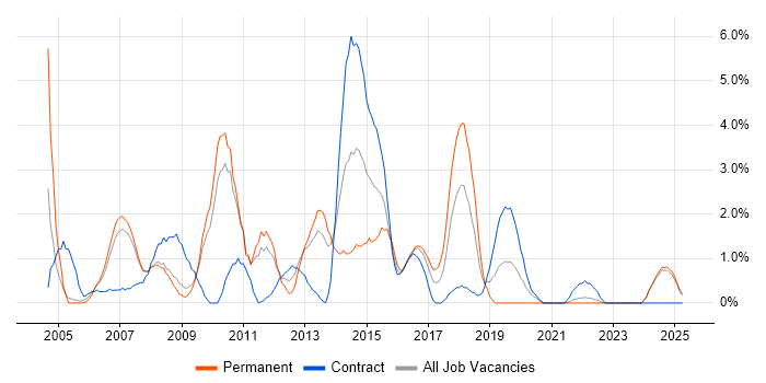 Job vacancy trend for VBA in Preston