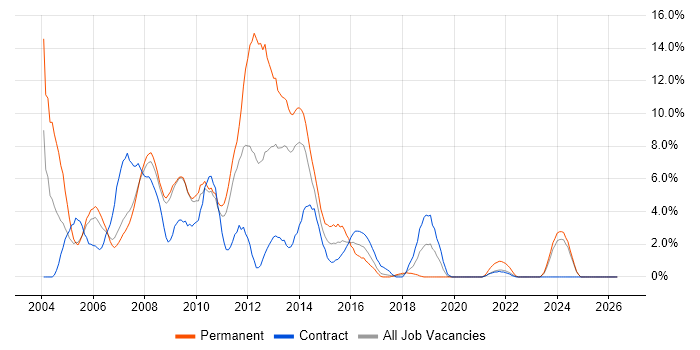 VB.NET job vacancy trend in Preston