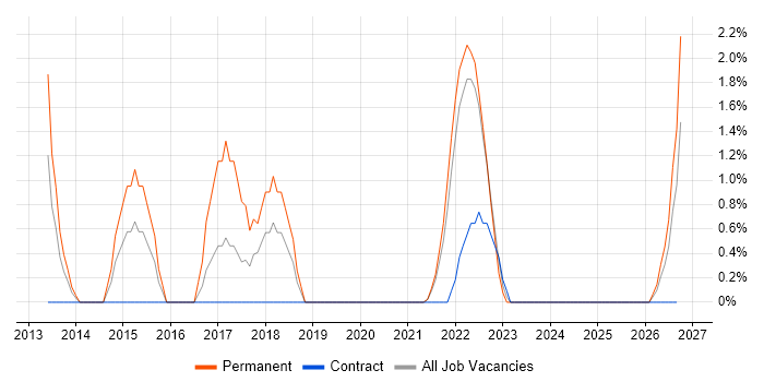 Veeam job vacancy trend in Preston