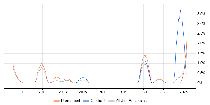 Job vacancy trend for Video Conferencing in Preston