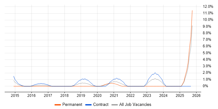Virtual Environments job vacancy trend in Preston