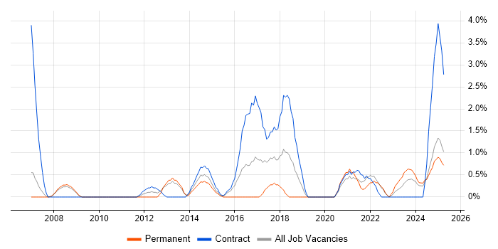 Job vacancy trend for Virtual Machines in Preston