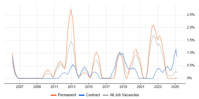 Job vacancy trend for Virtual Team in Preston