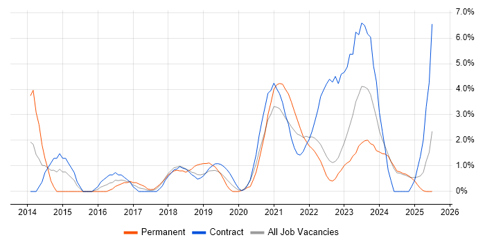 Job vacancy trend for Visualisation in Preston Job vacancy trend for Visualisation in Preston