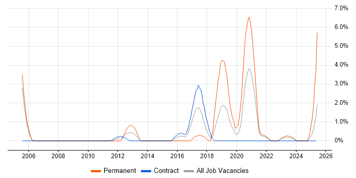 Job vacancy trend for VLAN in Preston Job vacancy trend for VLAN in Preston