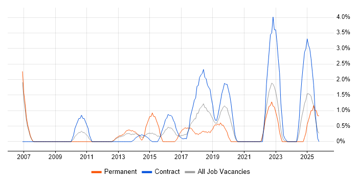 VMware ESXi job vacancy trend in Preston
