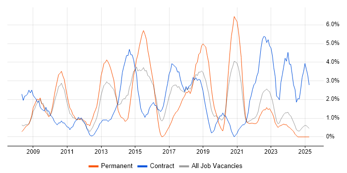 Job vacancy trend for VMware Infrastructure in Preston Job vacancy trend for VMware Infrastructure in Preston