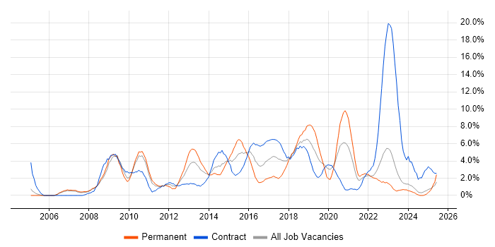 Job vacancy trend for VMware in Preston Job vacancy trend for VMware in Preston