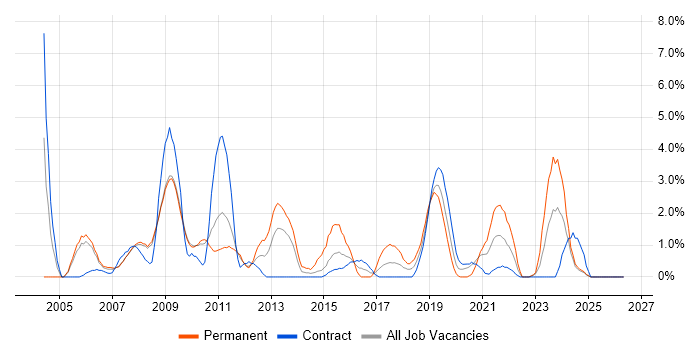 VoIP job vacancy trend in Preston